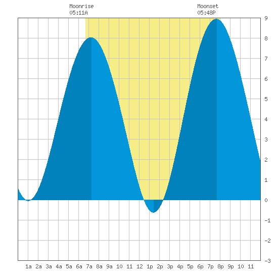 Tide chart for Bull Island North on 2025/04/25