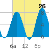 Tide chart for Bull Island North, South Carolina on 2025/04/26