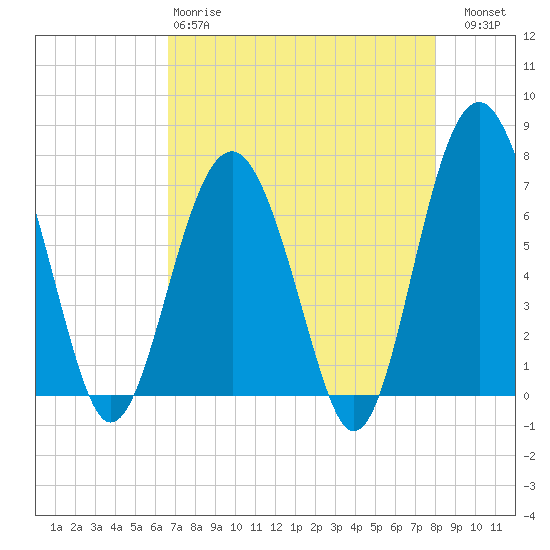 Tide chart for Bull Island North on 2025/04/28
