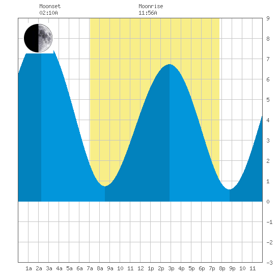 Tide chart for Bull Island North on 2025/04/04