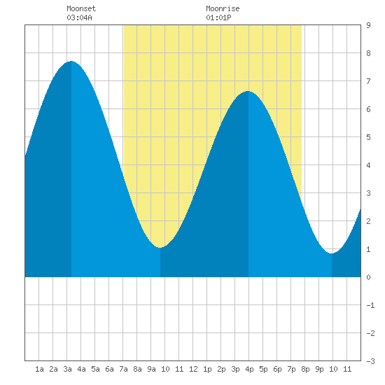 Tide chart for Bull Island North on 2025/04/05