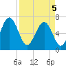 Tide chart for Bull Island North, South Carolina on 2025/04/5