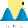 Tide chart for Bull Island North, South Carolina on 2025/04/8