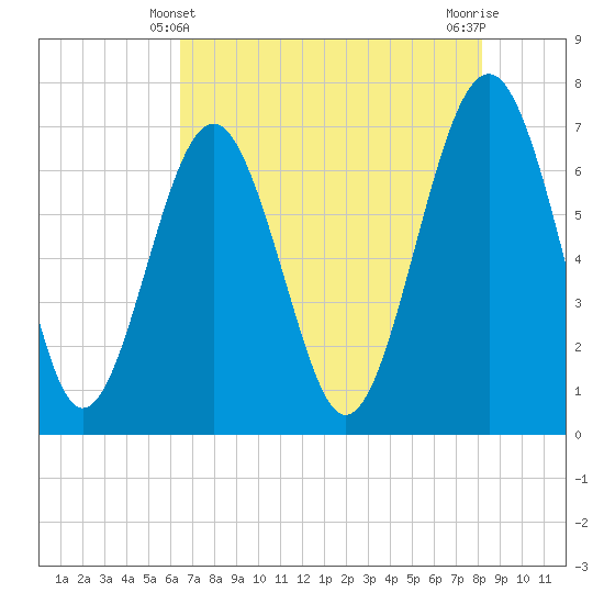 Tide chart for Bull Island North on 2025/05/10