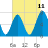 Tide chart for Bull Island North, South Carolina on 2025/05/11