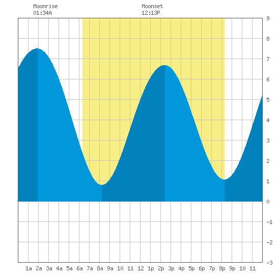 Tide chart for Bull Island North on 2025/05/19