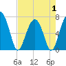 Tide chart for Bull Island North, South Carolina on 2025/05/1
