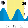 Tide chart for Bull Island North, South Carolina on 2025/05/20