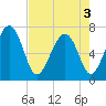Tide chart for Bull Island North, South Carolina on 2025/05/3