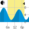 Tide chart for Bull Island North, South Carolina on 2025/05/4
