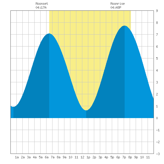 Tide chart for Bull Island North on 2025/05/08
