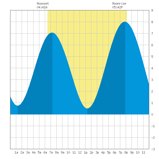 Tide chart for Bull Island North on 2025/05/09