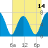 Tide chart for Bull Island North, South Carolina on 2025/06/14