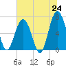 Tide chart for Bull Island North, South Carolina on 2025/06/24