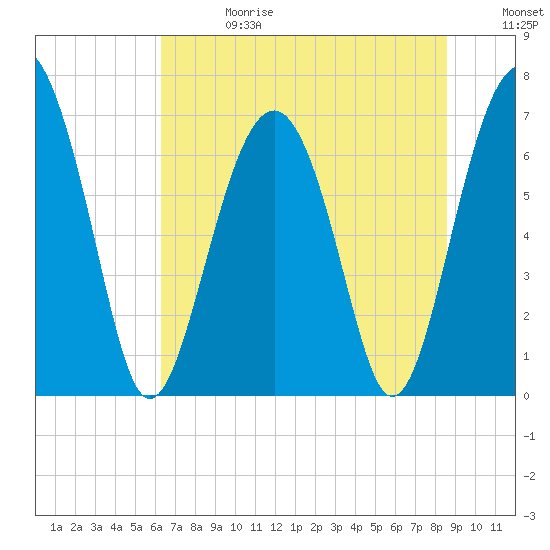 Tide chart for Bull Island North on 2025/06/28