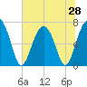 Tide chart for Bull Island North, South Carolina on 2025/06/28