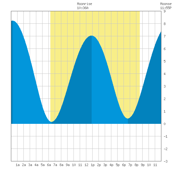 Tide chart for Bull Island North on 2025/06/29