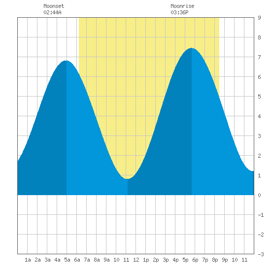 Tide chart for Bull Island North on 2025/06/05