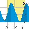 Tide chart for Burlington, Delaware River, New Jersey on 2022/06/21