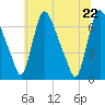 Tide chart for Burlington, Delaware River, New Jersey on 2022/06/22