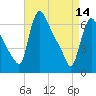 Tide chart for Burlington, Delaware River, New Jersey on 2023/04/14