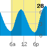 Tide chart for Burlington, Delaware River, New Jersey on 2023/06/28