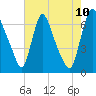 Tide chart for Burlington, Delaware River, New Jersey on 2023/08/10