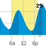 Tide chart for Burlington, Delaware River, New Jersey on 2023/08/25
