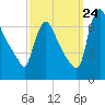 Tide chart for Burlington, Delaware River, New Jersey on 2023/09/24