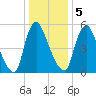 Tide chart for Burlington, Delaware River, New Jersey on 2024/01/5