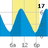 Tide chart for Burlington, Delaware River, New Jersey on 2024/04/17