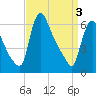 Tide chart for Burlington, Delaware River, New Jersey on 2024/04/3