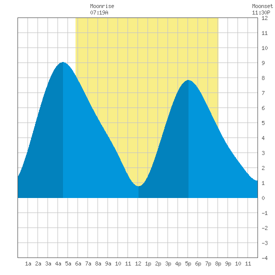 Tide chart for Burlington on 2024/05/10