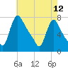 Tide chart for Burlington, Delaware River, New Jersey on 2024/05/12