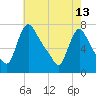 Tide chart for Burlington, Delaware River, New Jersey on 2024/05/13