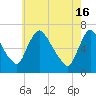 Tide chart for Burlington, Delaware River, New Jersey on 2024/05/16