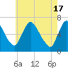 Tide chart for Burlington, Delaware River, New Jersey on 2024/05/17