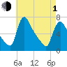 Tide chart for Burlington, Delaware River, New Jersey on 2024/05/1