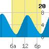 Tide chart for Burlington, Delaware River, New Jersey on 2024/05/20