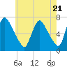 Tide chart for Burlington, Delaware River, New Jersey on 2024/05/21