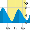 Tide chart for Burlington, Delaware River, New Jersey on 2024/05/22