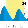 Tide chart for Burlington, Delaware River, New Jersey on 2024/05/24