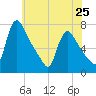 Tide chart for Burlington, Delaware River, New Jersey on 2024/05/25