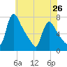 Tide chart for Burlington, Delaware River, New Jersey on 2024/05/26