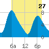 Tide chart for Burlington, Delaware River, New Jersey on 2024/05/27