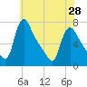 Tide chart for Burlington, New Jersey on 2024/05/28