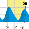 Tide chart for Burlington, Delaware River, New Jersey on 2024/05/29