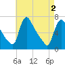 Tide chart for Burlington, Delaware River, New Jersey on 2024/05/2