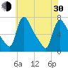 Tide chart for Burlington, Delaware River, New Jersey on 2024/05/30