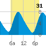 Tide chart for Burlington, Delaware River, New Jersey on 2024/05/31